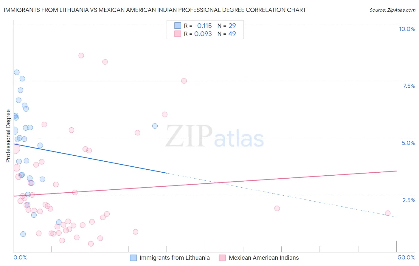 Immigrants from Lithuania vs Mexican American Indian Professional Degree