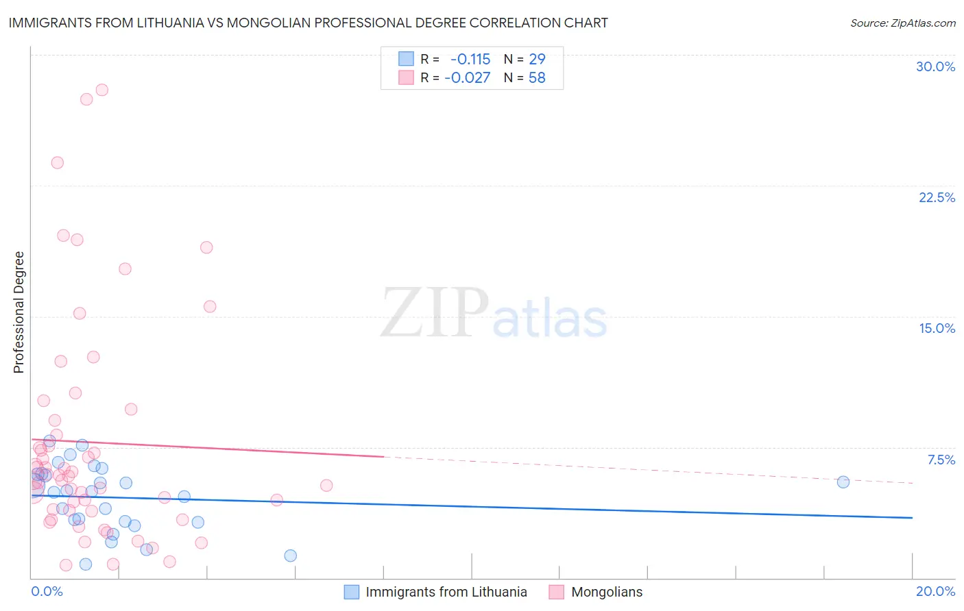 Immigrants from Lithuania vs Mongolian Professional Degree