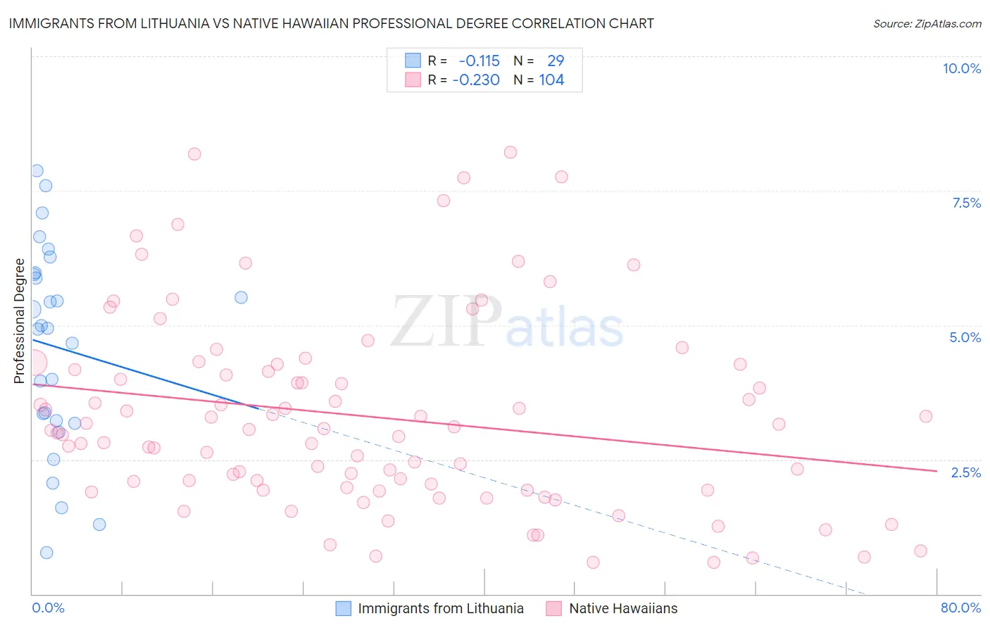 Immigrants from Lithuania vs Native Hawaiian Professional Degree