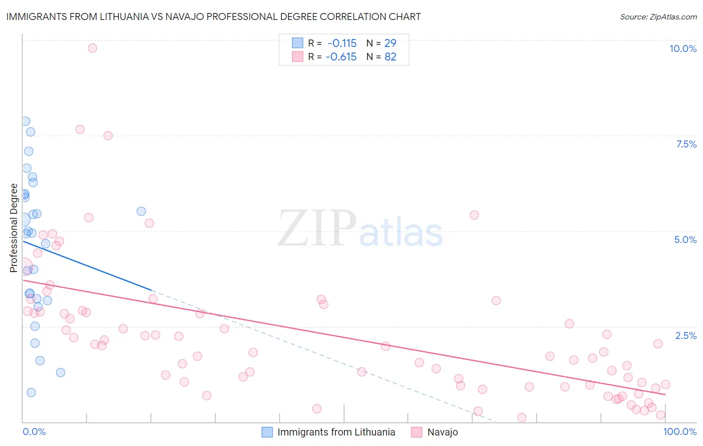 Immigrants from Lithuania vs Navajo Professional Degree