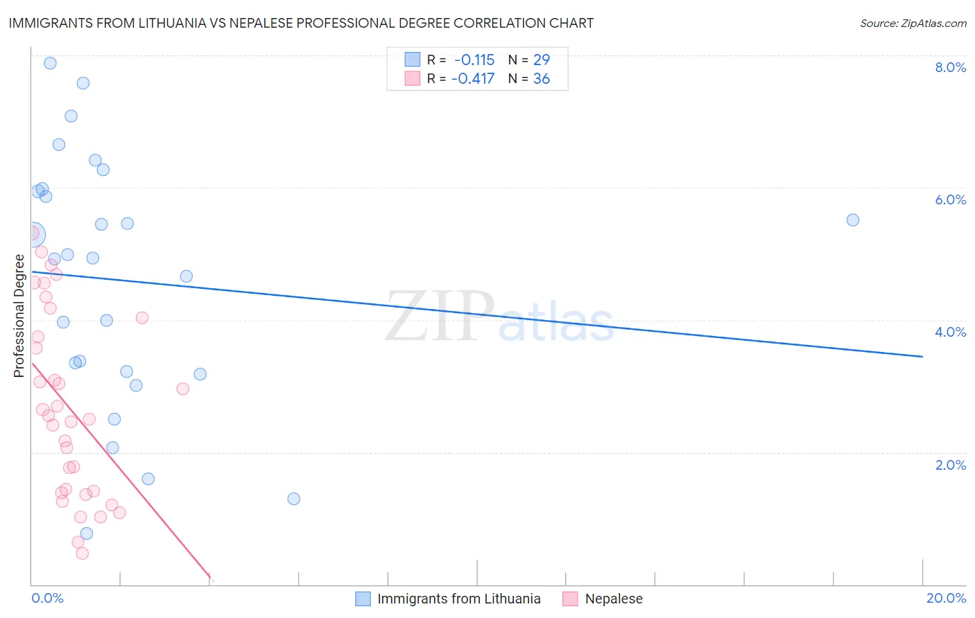 Immigrants from Lithuania vs Nepalese Professional Degree