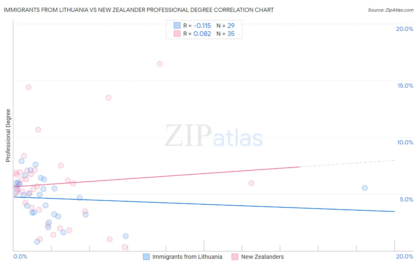 Immigrants from Lithuania vs New Zealander Professional Degree