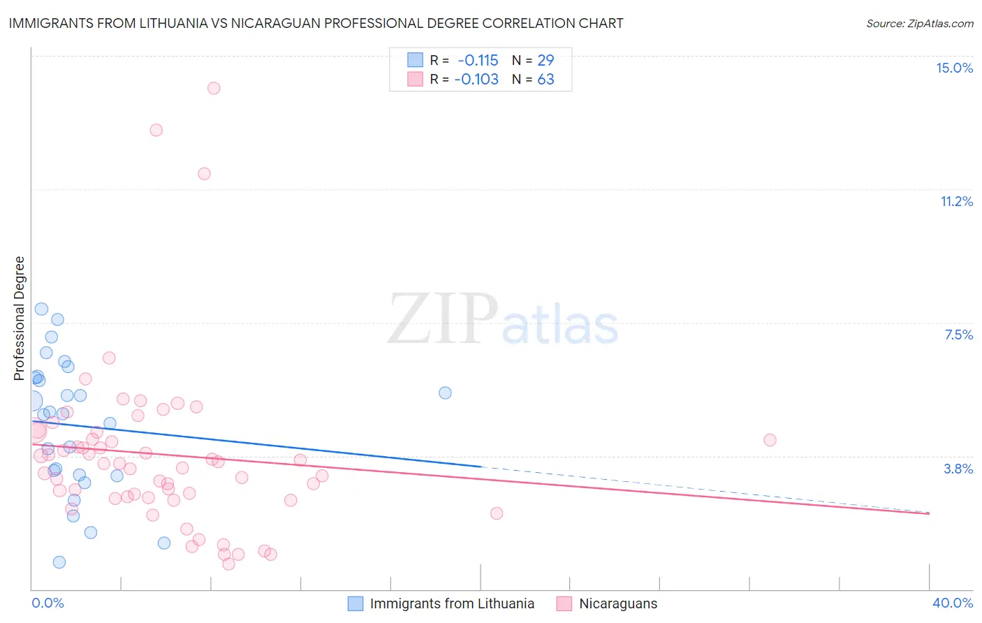 Immigrants from Lithuania vs Nicaraguan Professional Degree