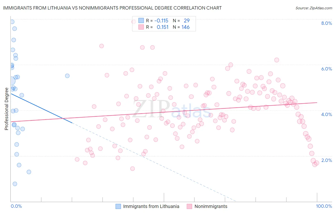 Immigrants from Lithuania vs Nonimmigrants Professional Degree