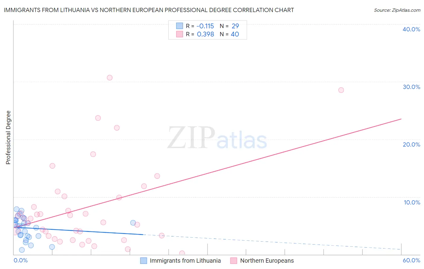 Immigrants from Lithuania vs Northern European Professional Degree