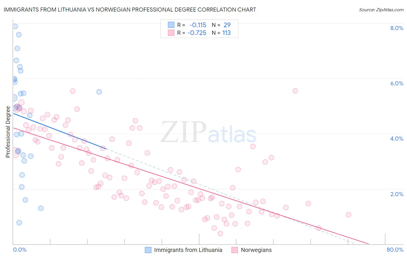 Immigrants from Lithuania vs Norwegian Professional Degree