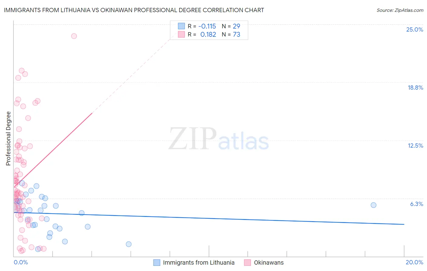 Immigrants from Lithuania vs Okinawan Professional Degree