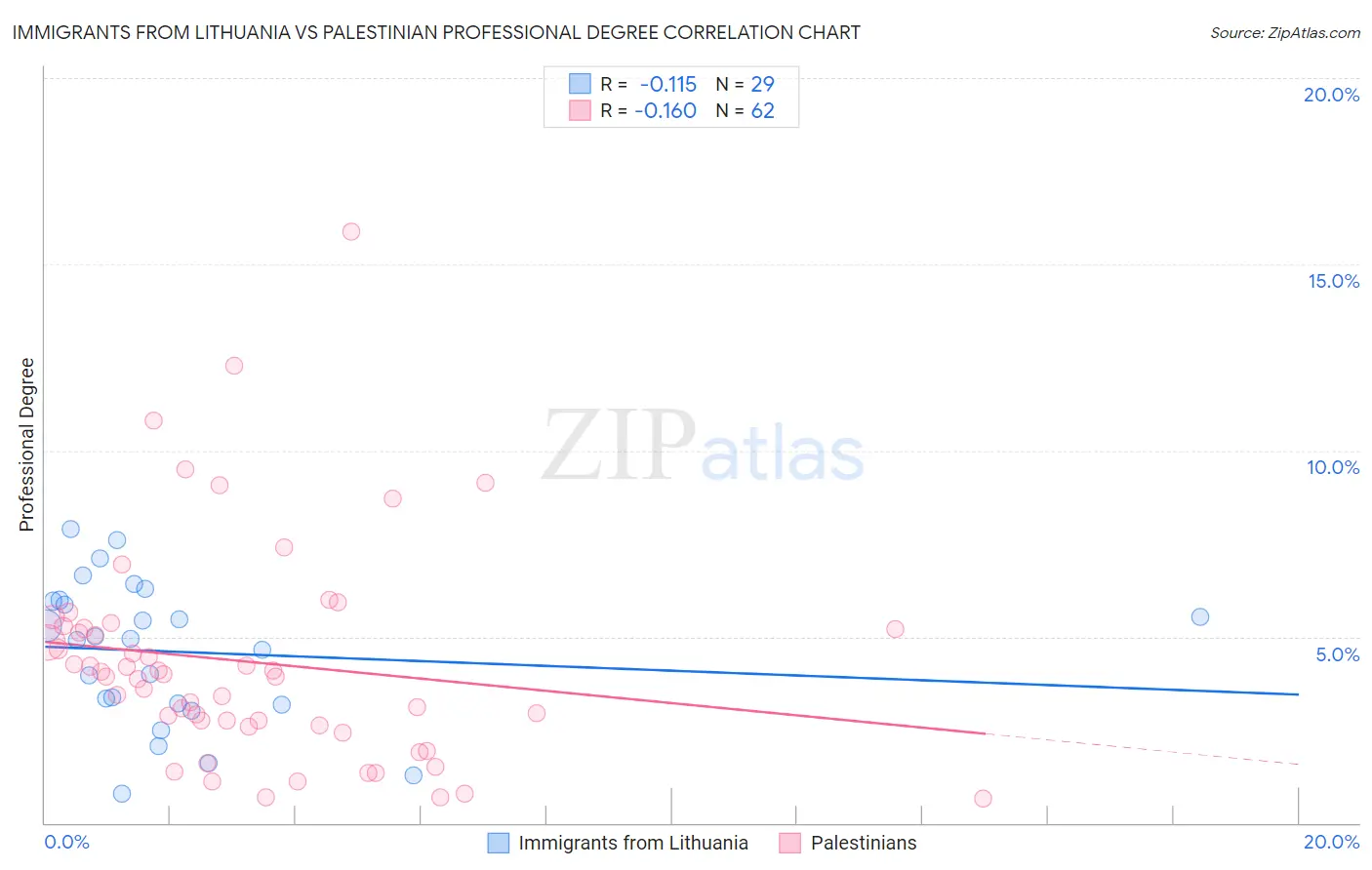 Immigrants from Lithuania vs Palestinian Professional Degree