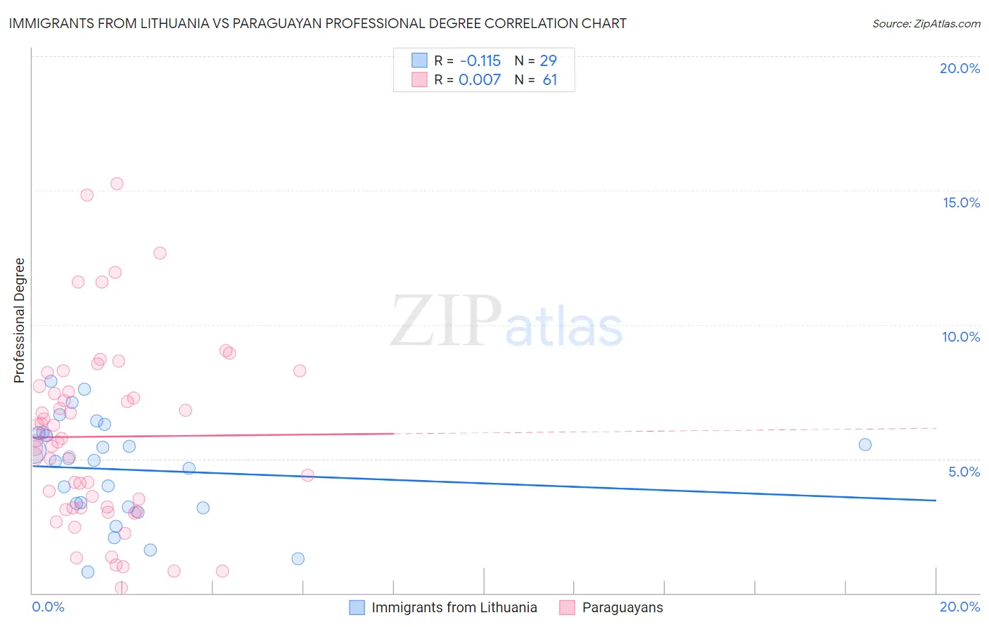 Immigrants from Lithuania vs Paraguayan Professional Degree