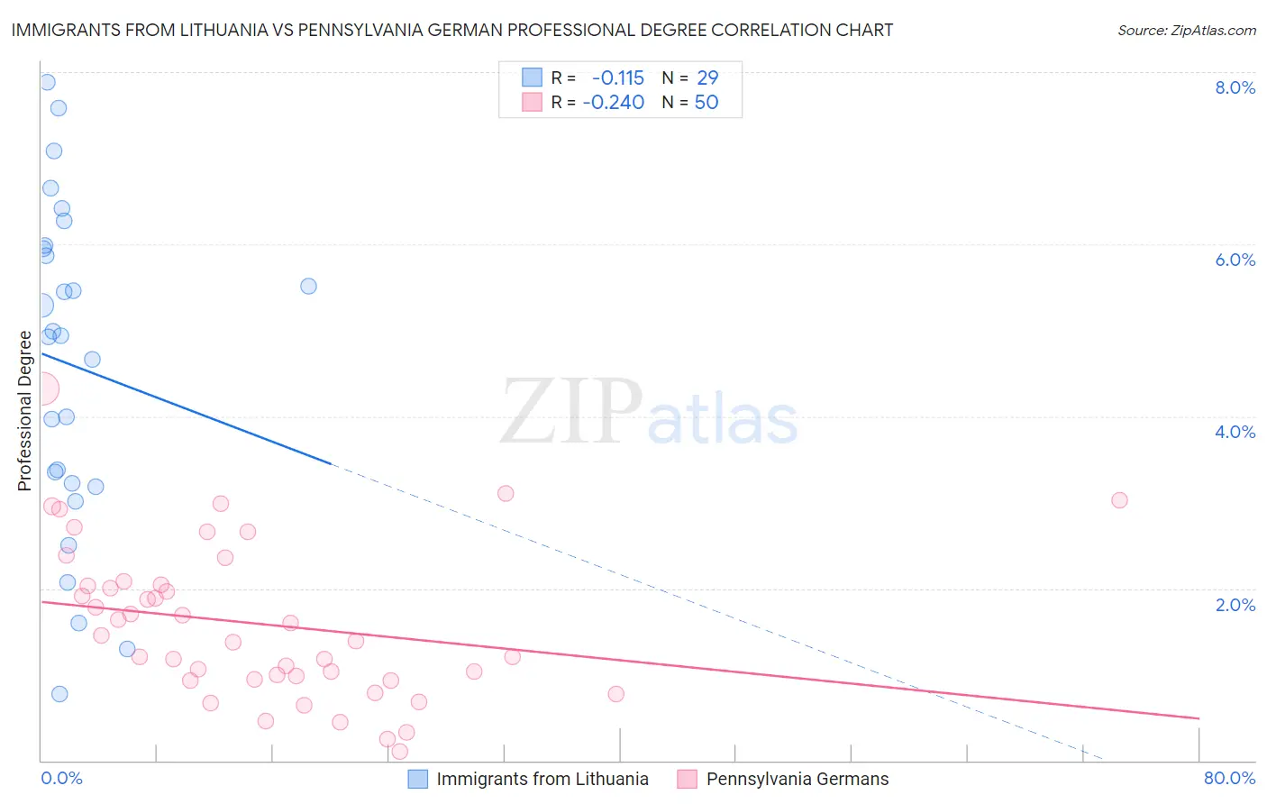 Immigrants from Lithuania vs Pennsylvania German Professional Degree