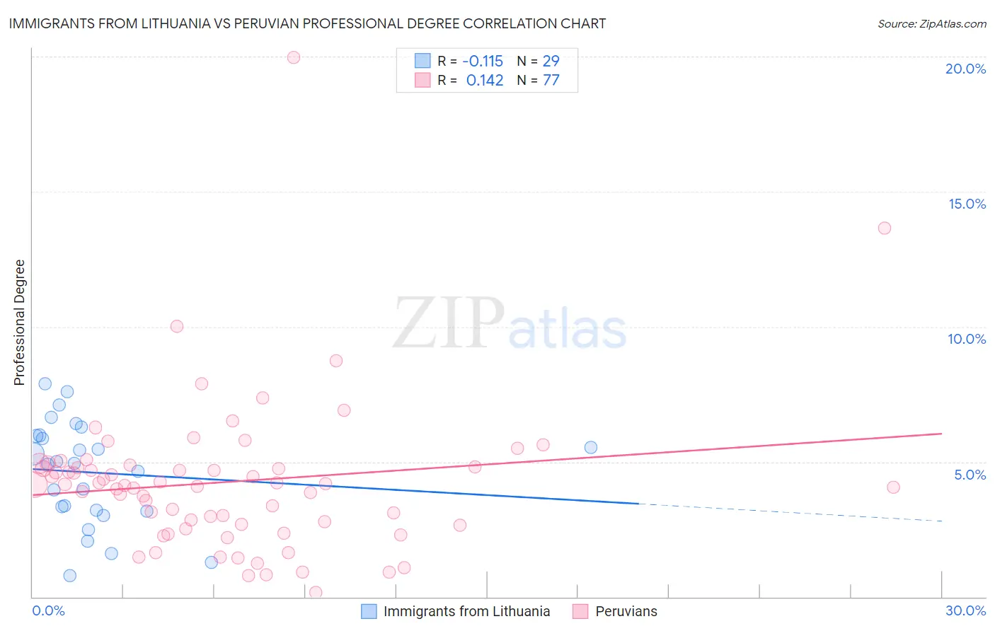 Immigrants from Lithuania vs Peruvian Professional Degree