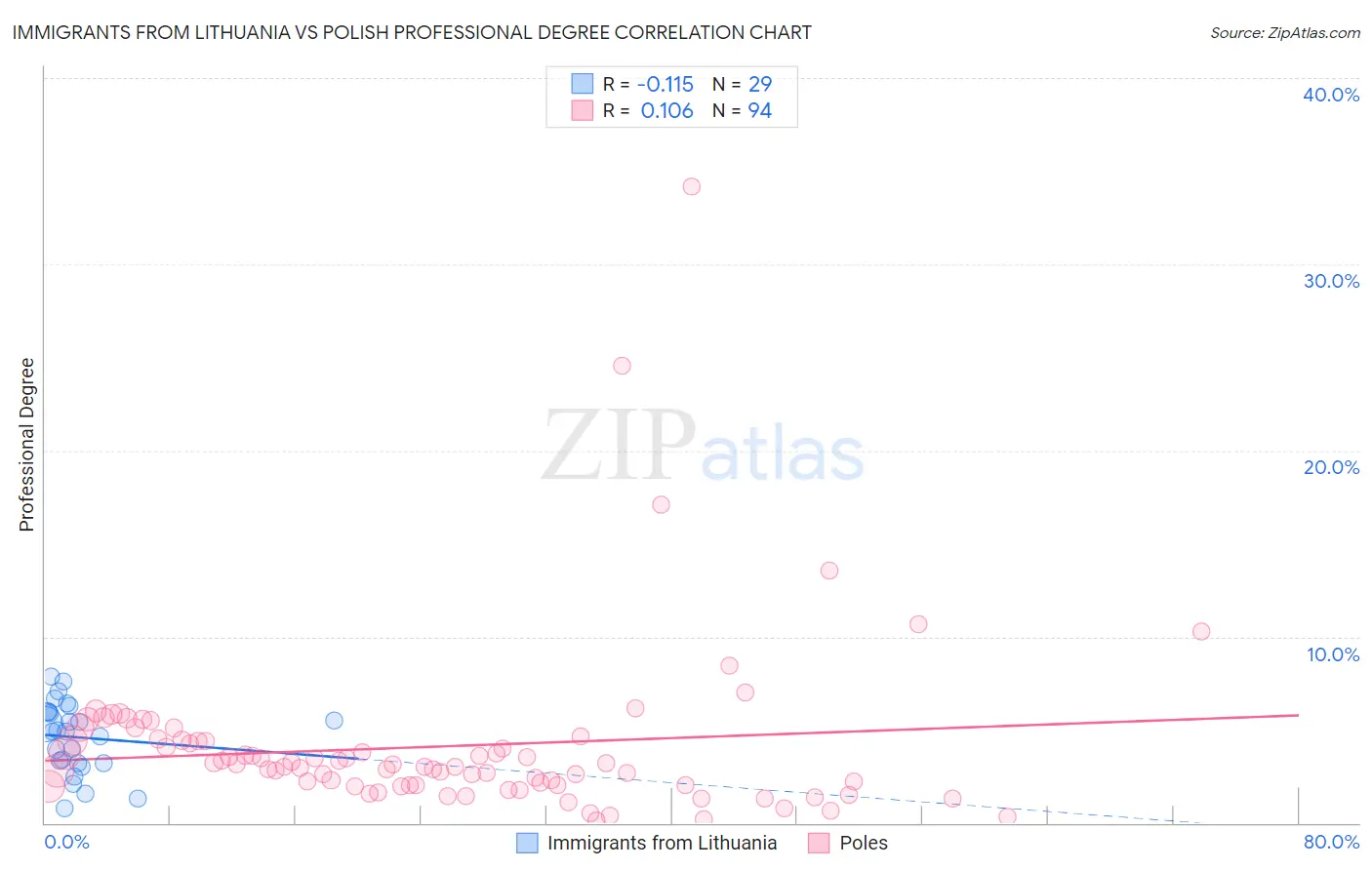 Immigrants from Lithuania vs Polish Professional Degree
