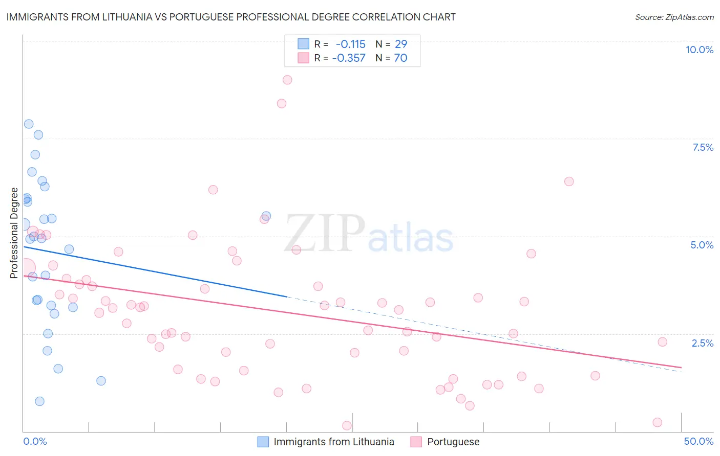Immigrants from Lithuania vs Portuguese Professional Degree