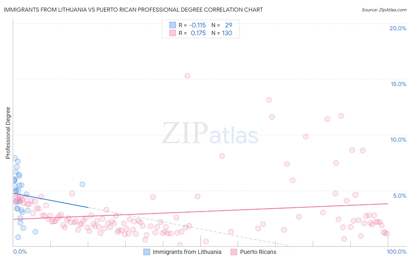 Immigrants from Lithuania vs Puerto Rican Professional Degree