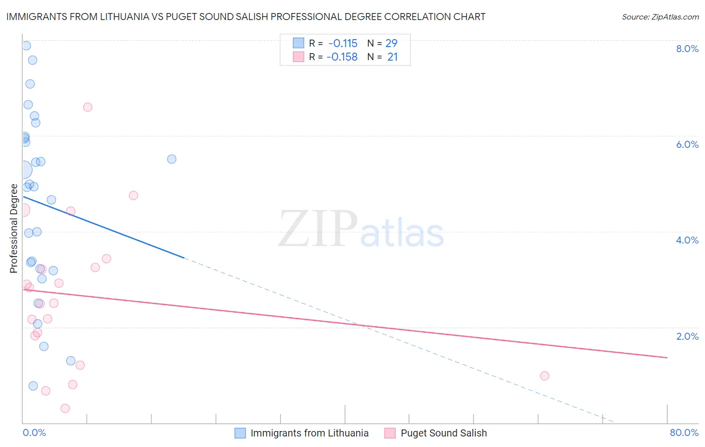 Immigrants from Lithuania vs Puget Sound Salish Professional Degree
