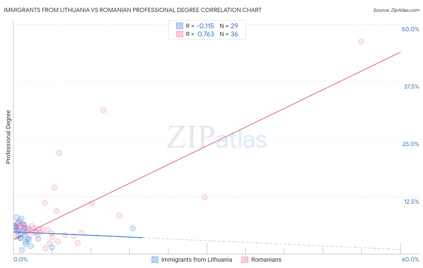 Immigrants from Lithuania vs Romanian Professional Degree