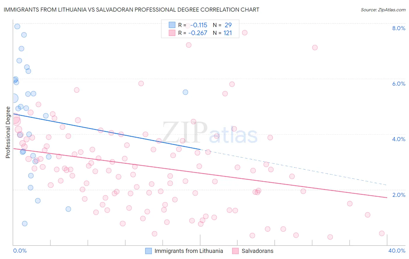 Immigrants from Lithuania vs Salvadoran Professional Degree