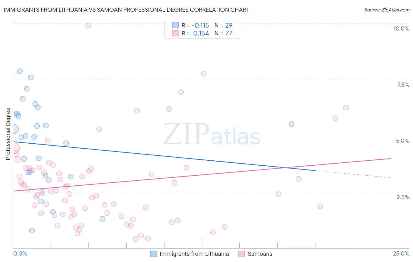 Immigrants from Lithuania vs Samoan Professional Degree