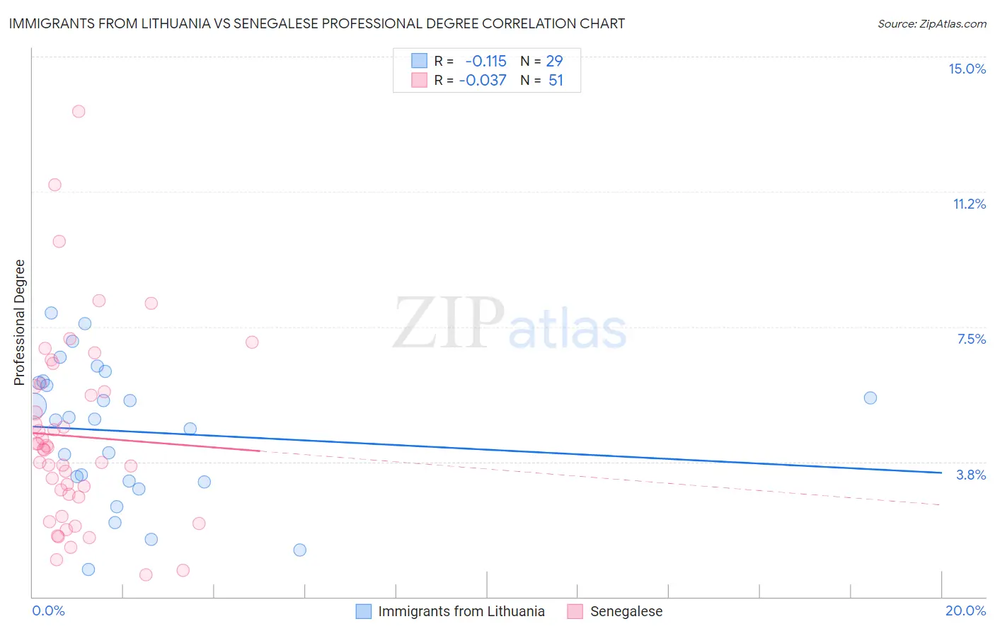 Immigrants from Lithuania vs Senegalese Professional Degree