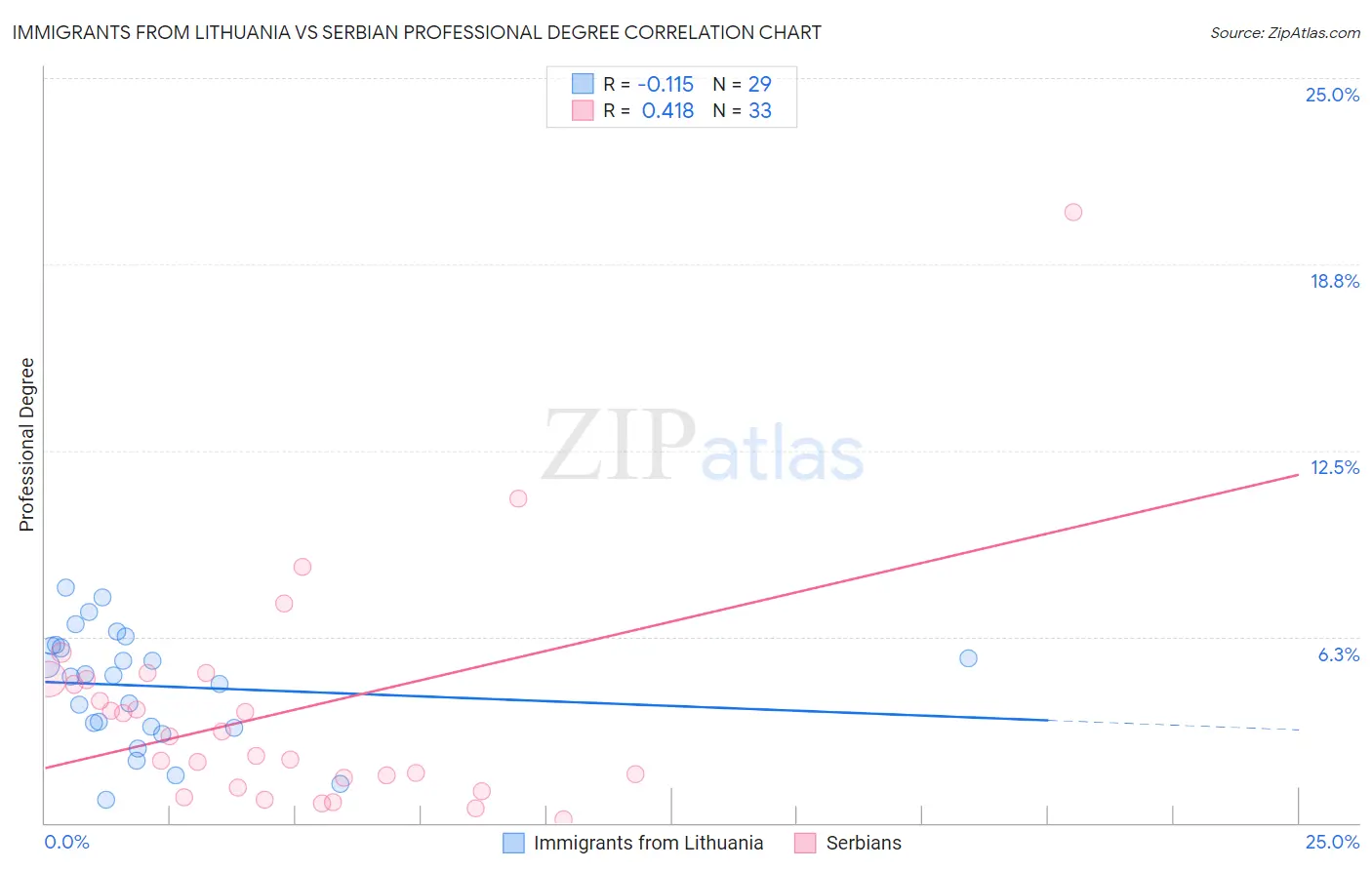 Immigrants from Lithuania vs Serbian Professional Degree