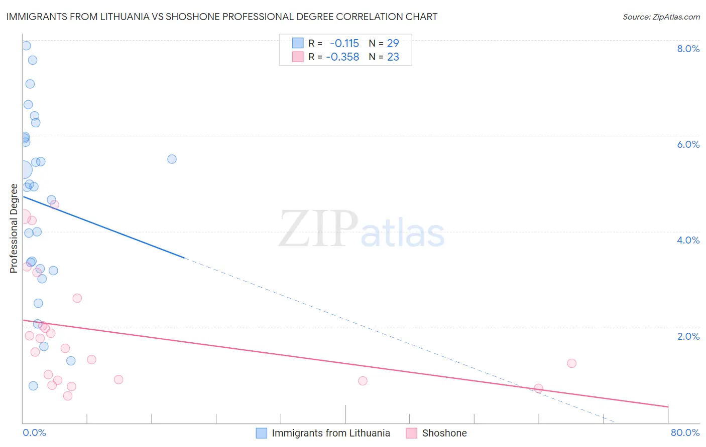 Immigrants from Lithuania vs Shoshone Professional Degree