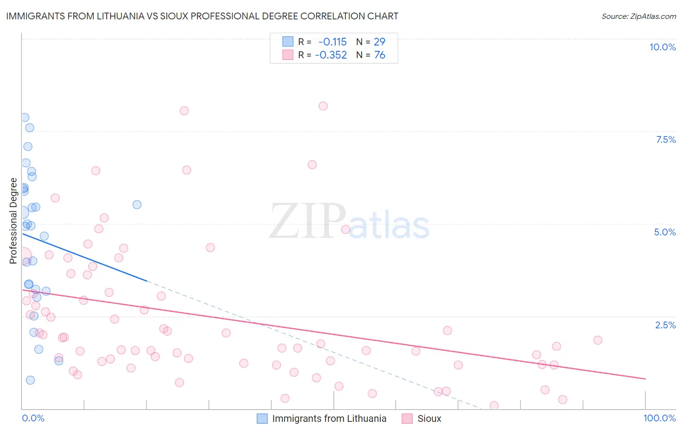 Immigrants from Lithuania vs Sioux Professional Degree