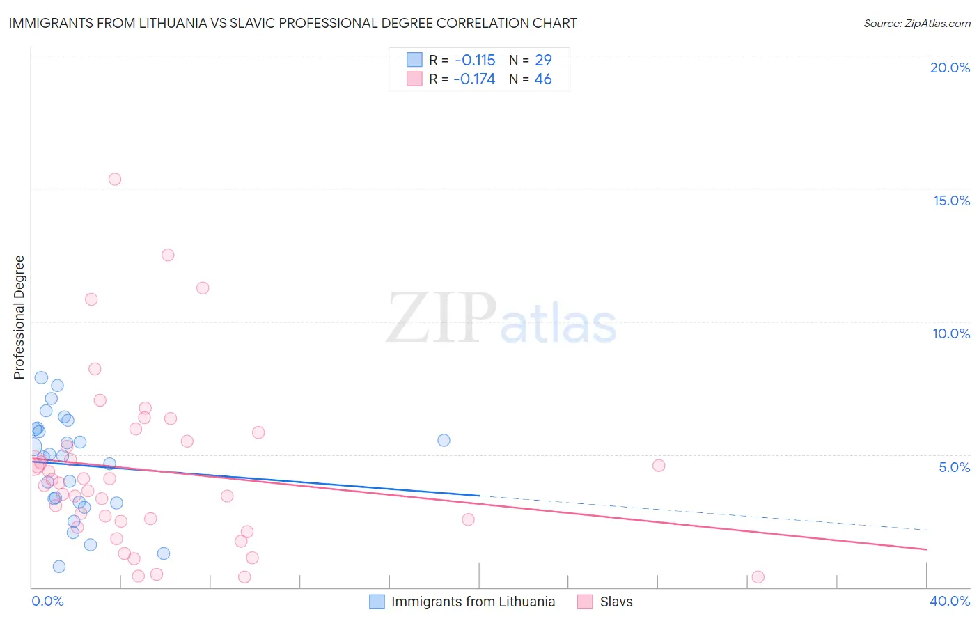 Immigrants from Lithuania vs Slavic Professional Degree