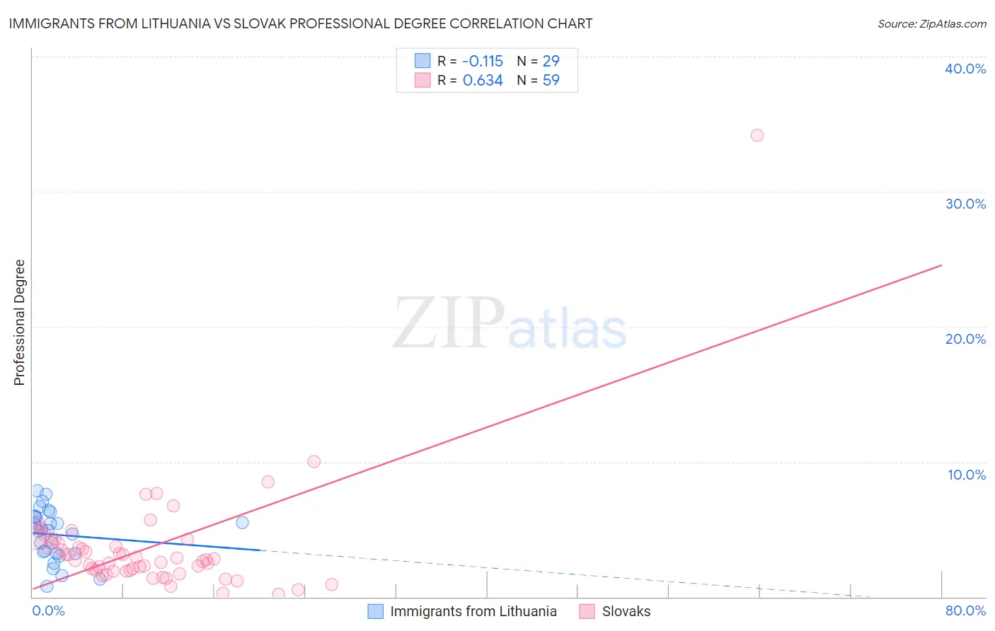 Immigrants from Lithuania vs Slovak Professional Degree