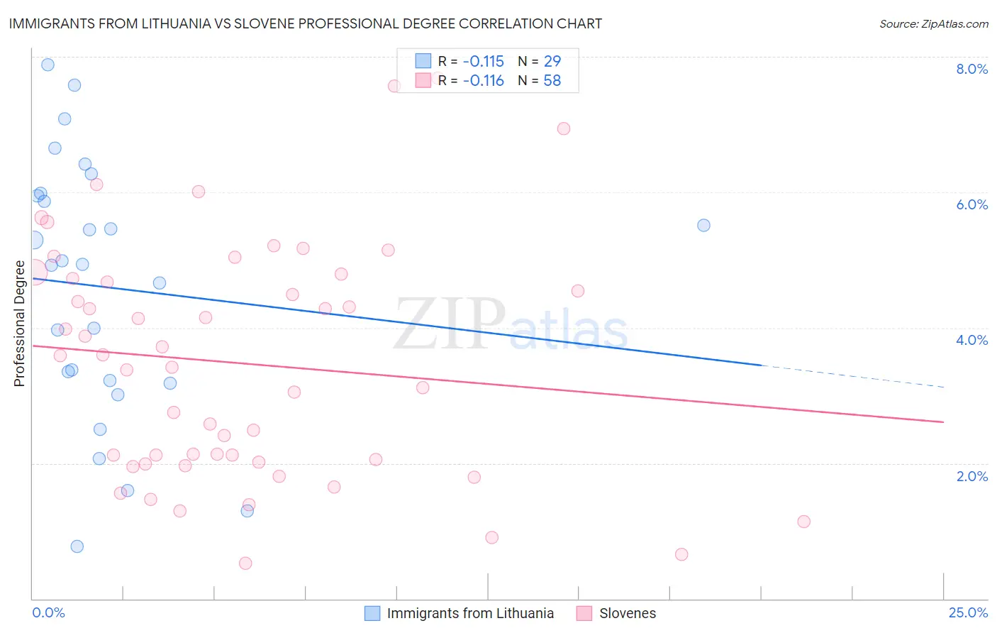 Immigrants from Lithuania vs Slovene Professional Degree