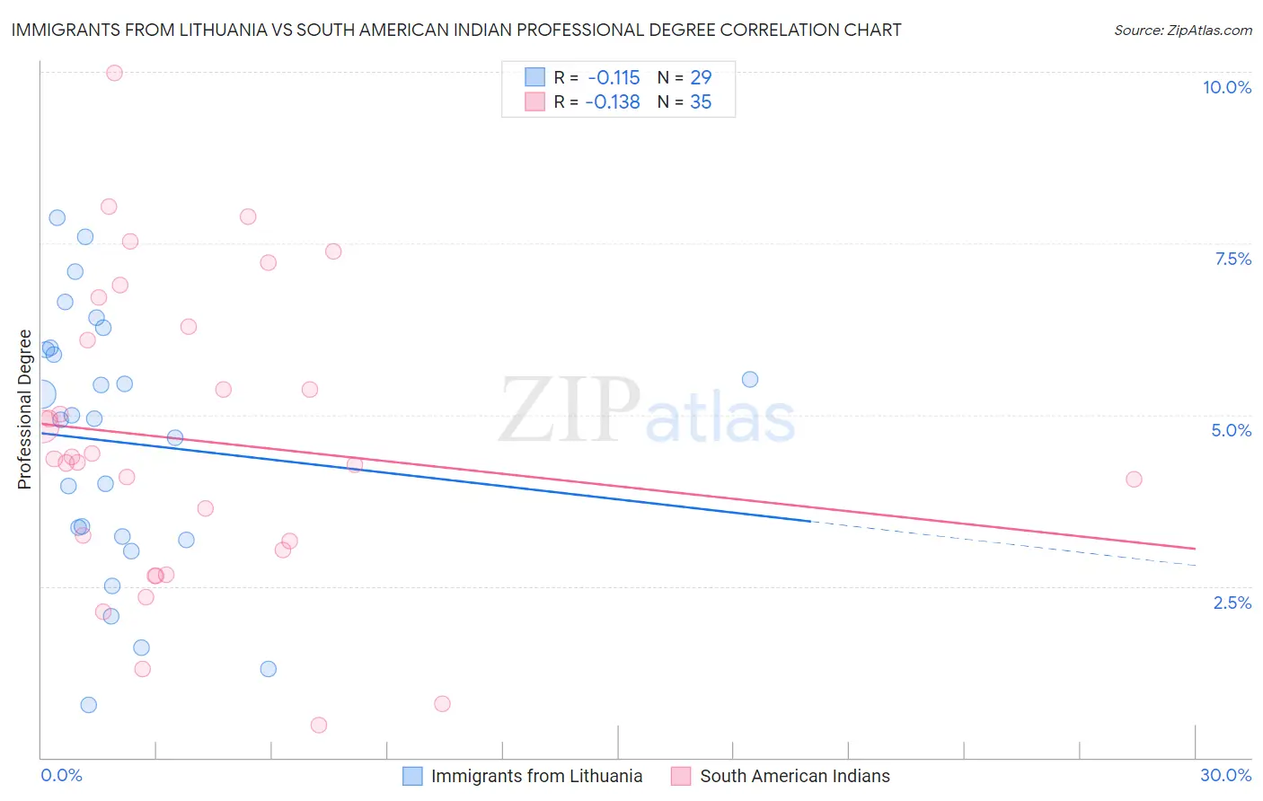 Immigrants from Lithuania vs South American Indian Professional Degree