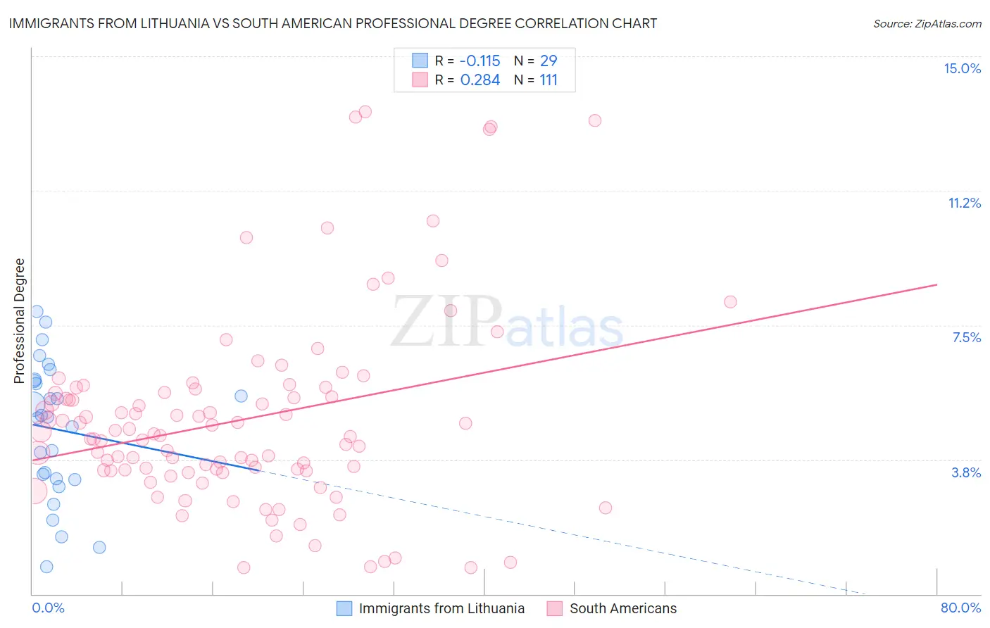 Immigrants from Lithuania vs South American Professional Degree