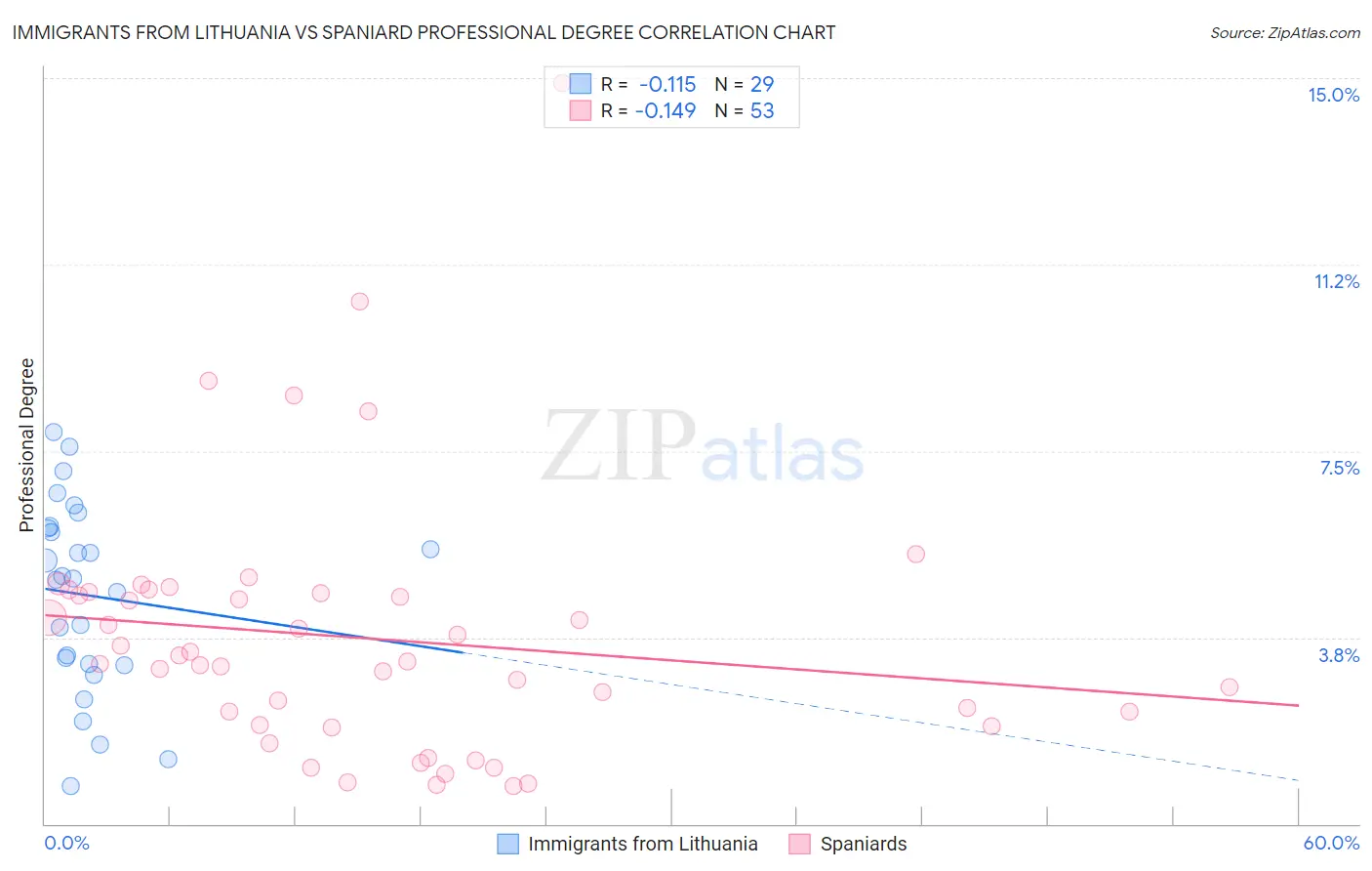 Immigrants from Lithuania vs Spaniard Professional Degree