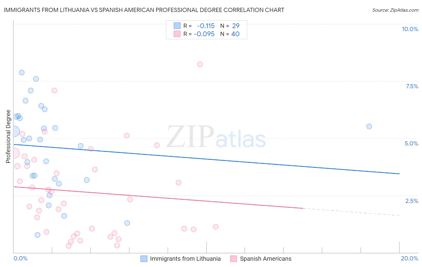 Immigrants from Lithuania vs Spanish American Professional Degree