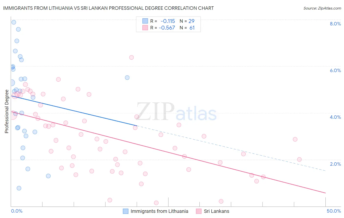 Immigrants from Lithuania vs Sri Lankan Professional Degree