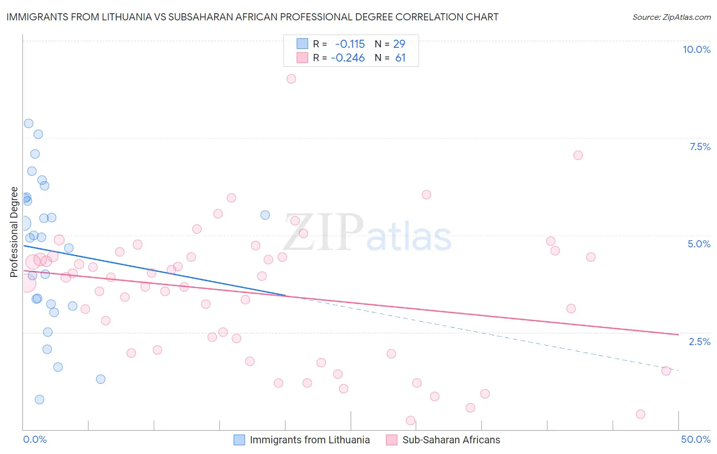 Immigrants from Lithuania vs Subsaharan African Professional Degree