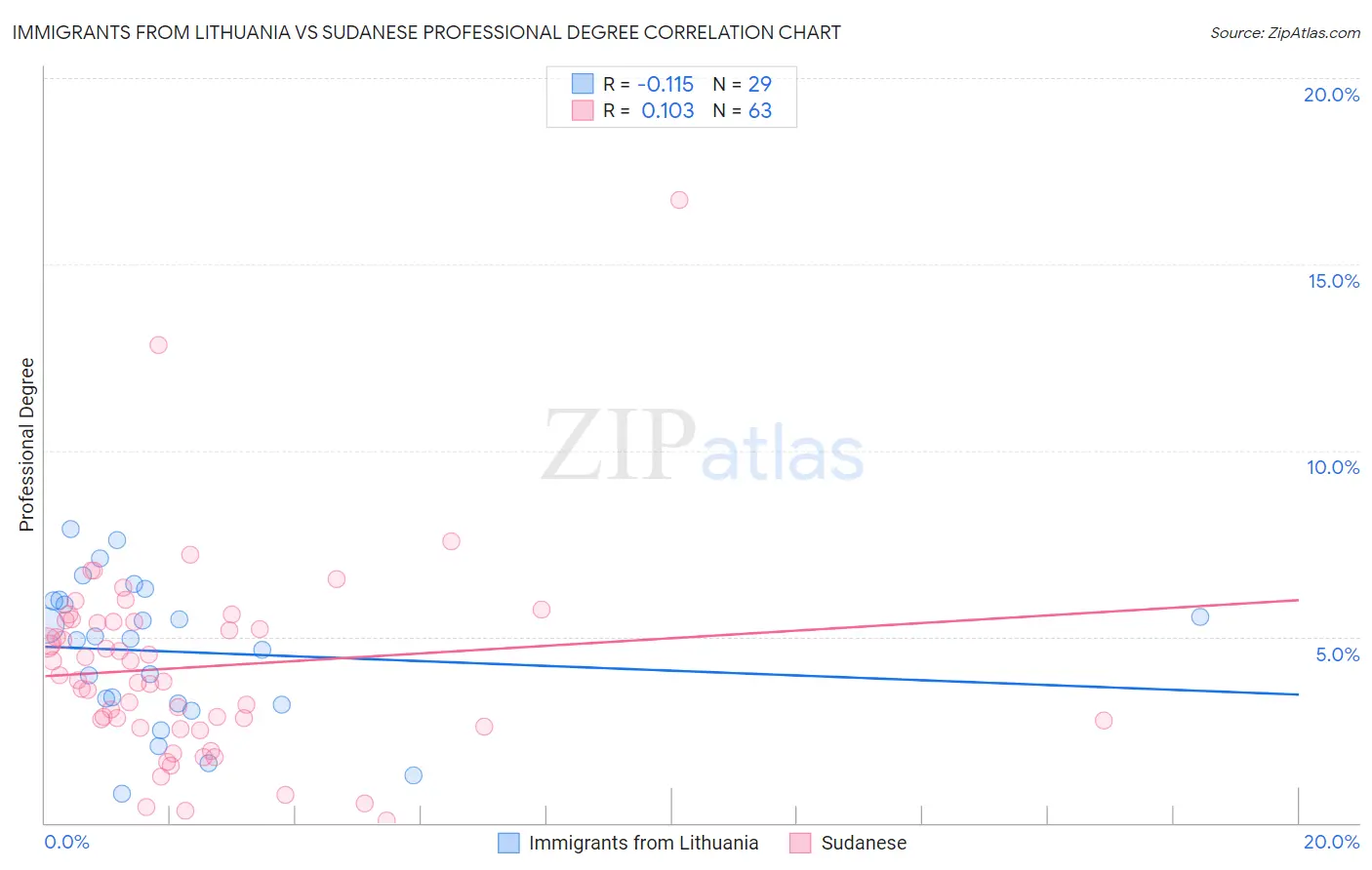 Immigrants from Lithuania vs Sudanese Professional Degree