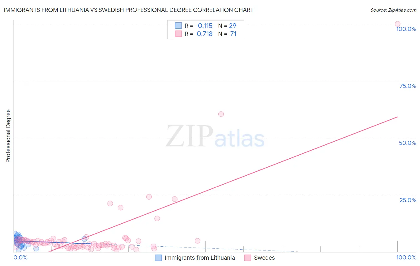 Immigrants from Lithuania vs Swedish Professional Degree