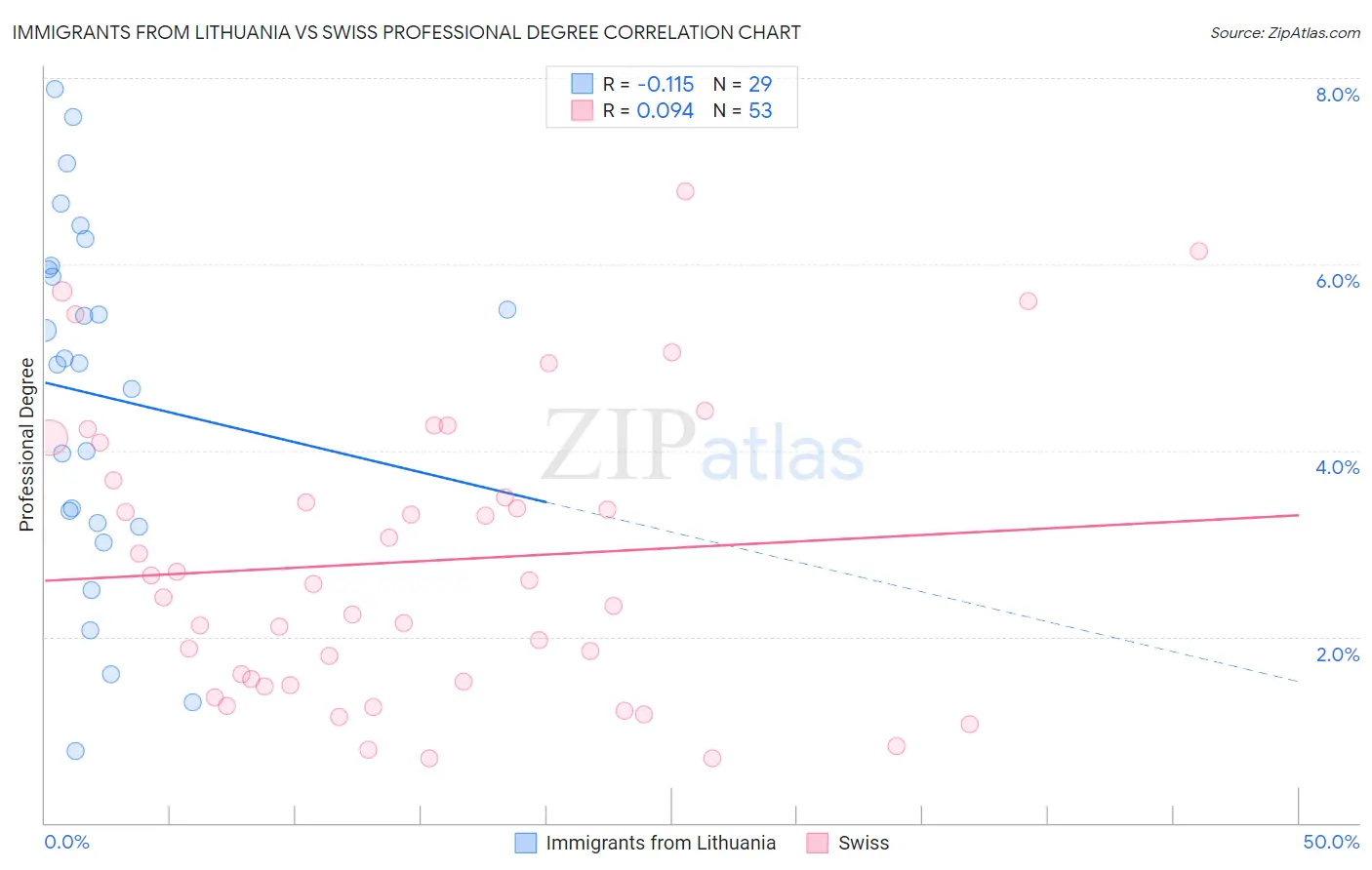 Immigrants from Lithuania vs Swiss Professional Degree