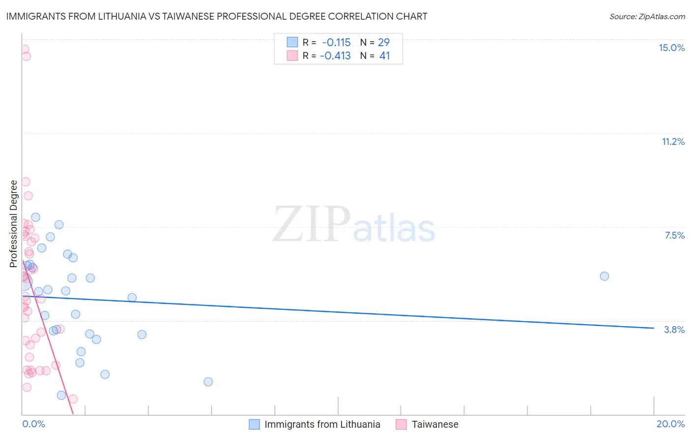 Immigrants from Lithuania vs Taiwanese Professional Degree