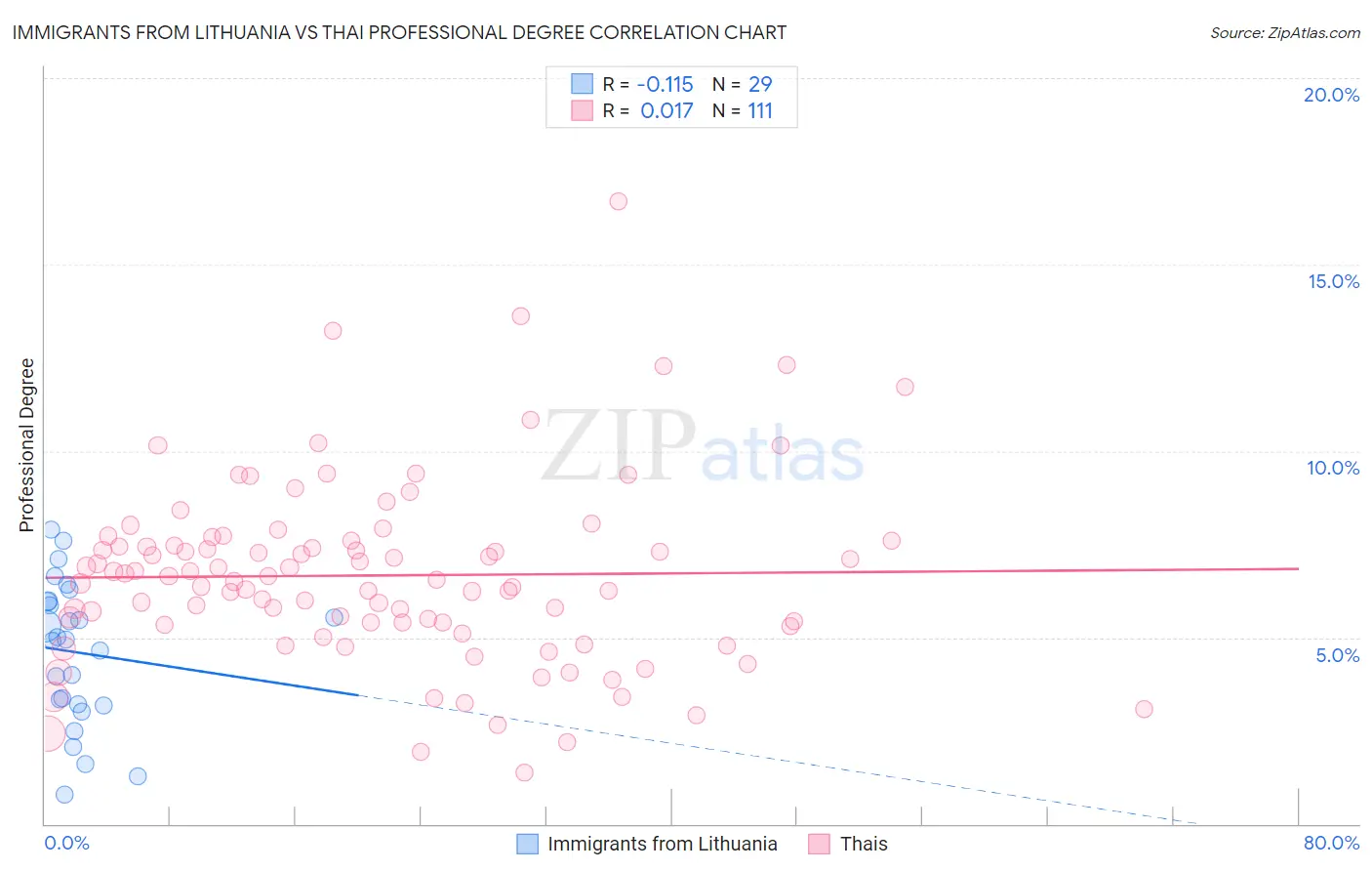 Immigrants from Lithuania vs Thai Professional Degree