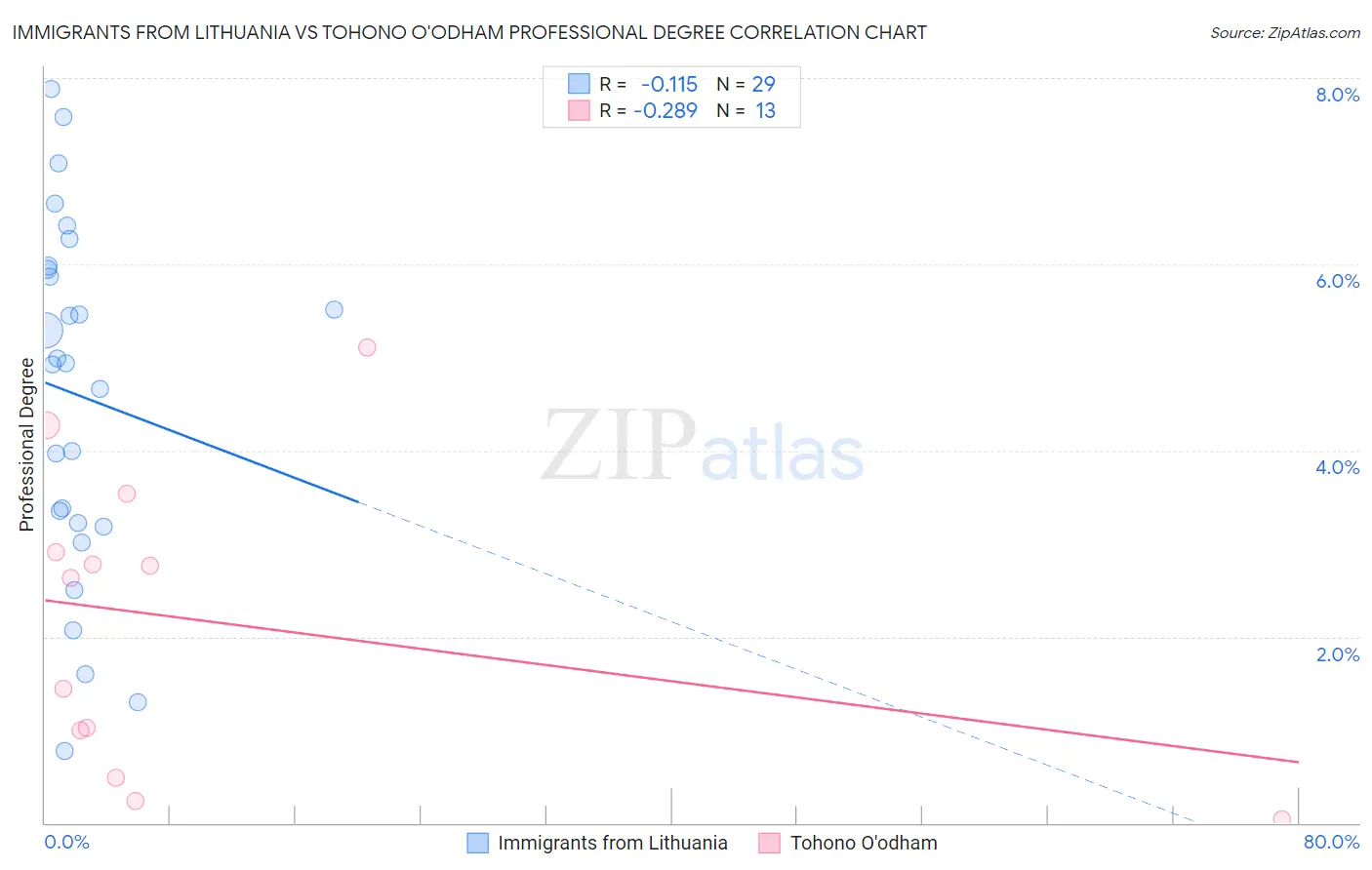 Immigrants from Lithuania vs Tohono O'odham Professional Degree