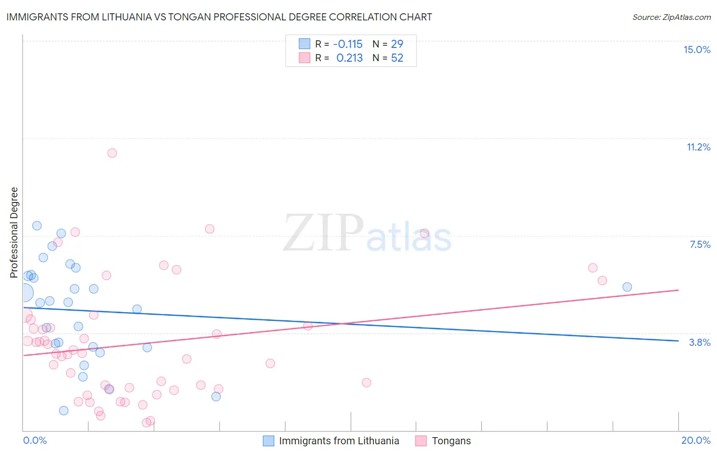 Immigrants from Lithuania vs Tongan Professional Degree