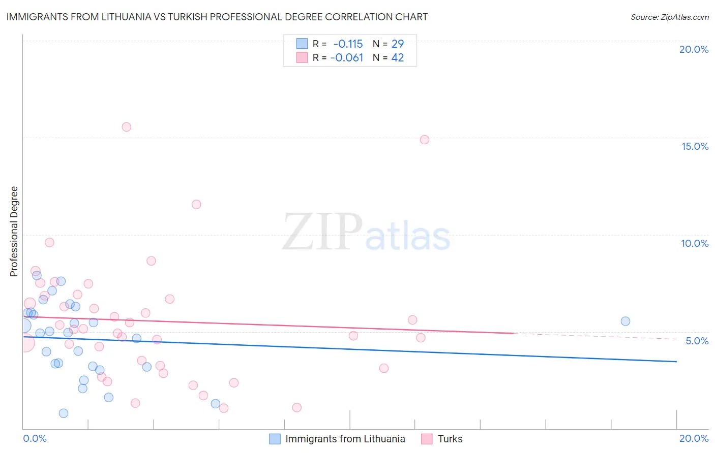 Immigrants from Lithuania vs Turkish Professional Degree