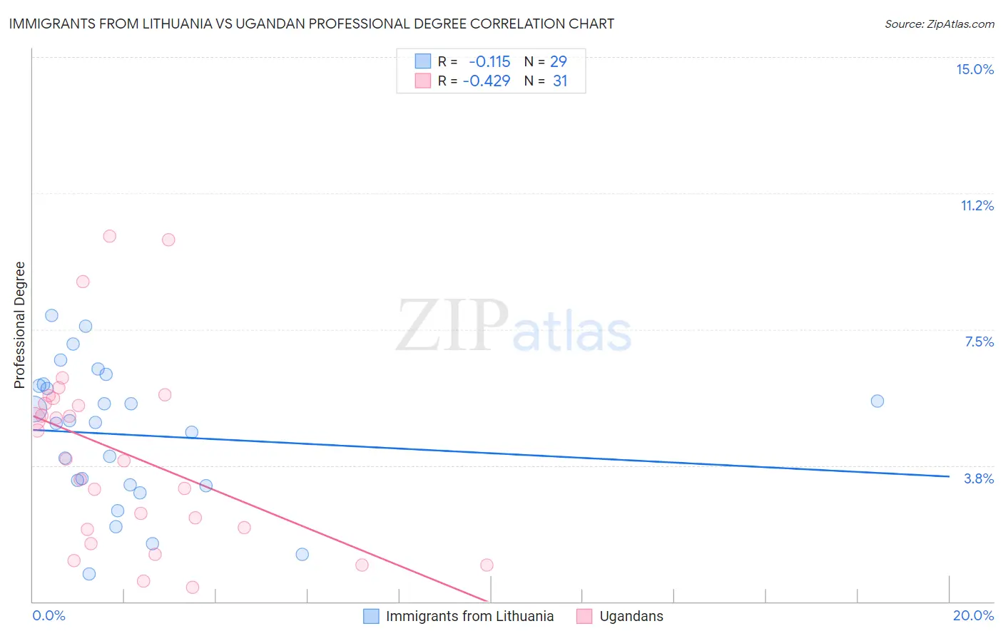Immigrants from Lithuania vs Ugandan Professional Degree