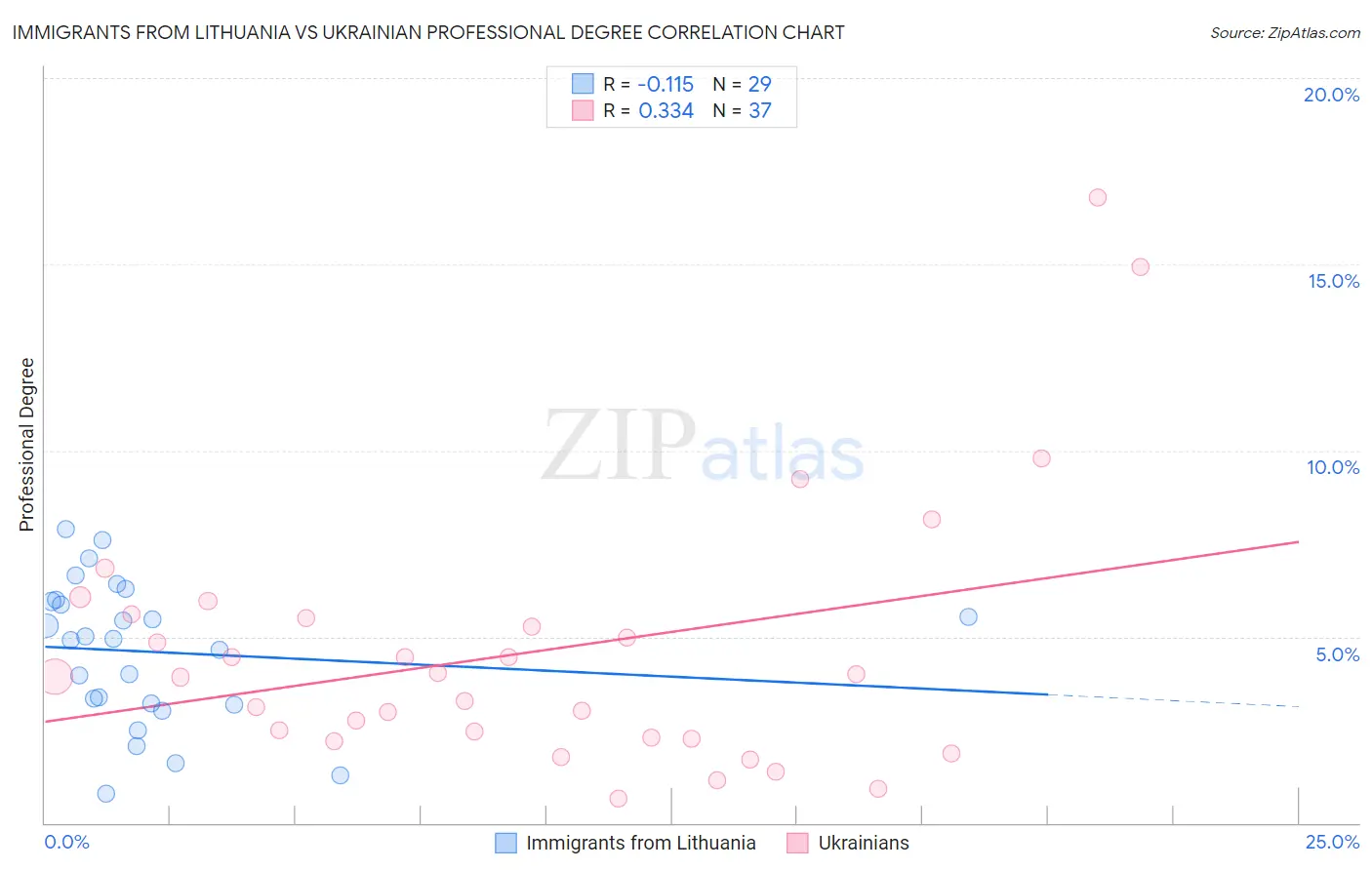 Immigrants from Lithuania vs Ukrainian Professional Degree