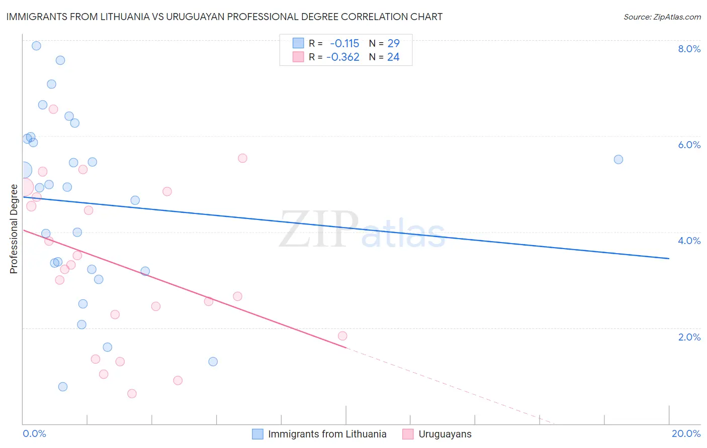 Immigrants from Lithuania vs Uruguayan Professional Degree