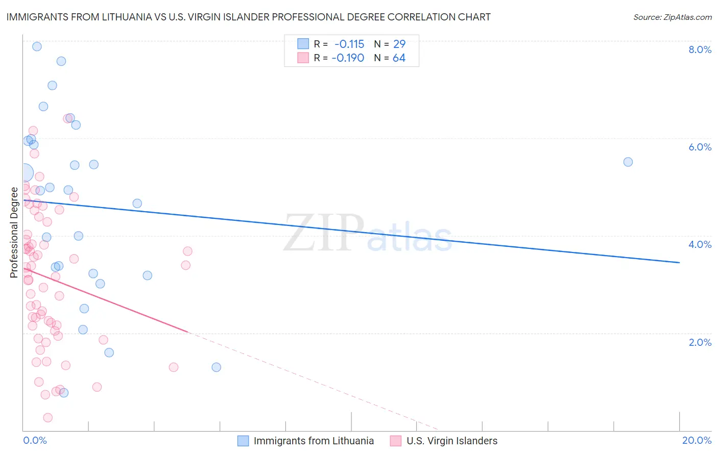 Immigrants from Lithuania vs U.S. Virgin Islander Professional Degree