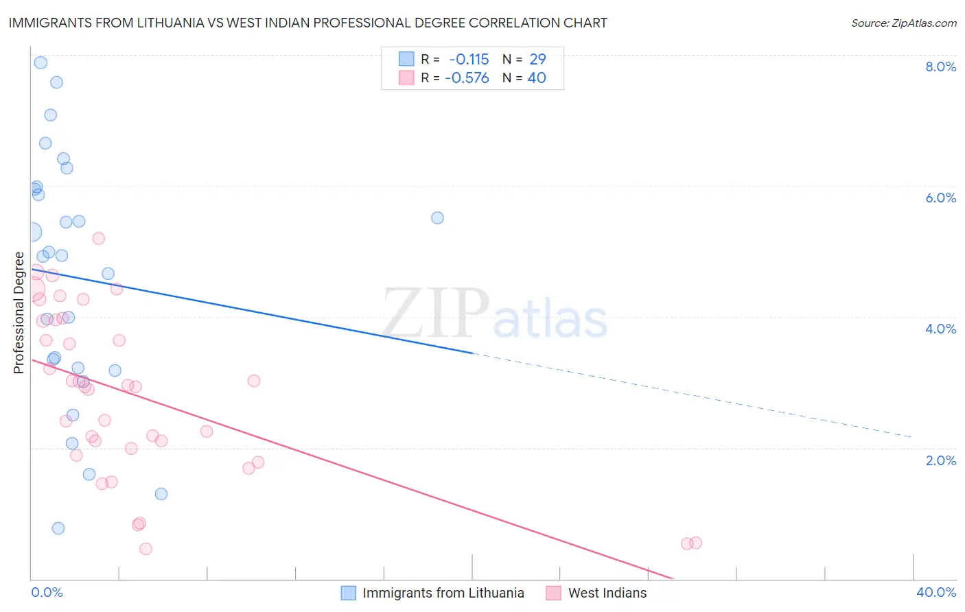Immigrants from Lithuania vs West Indian Professional Degree