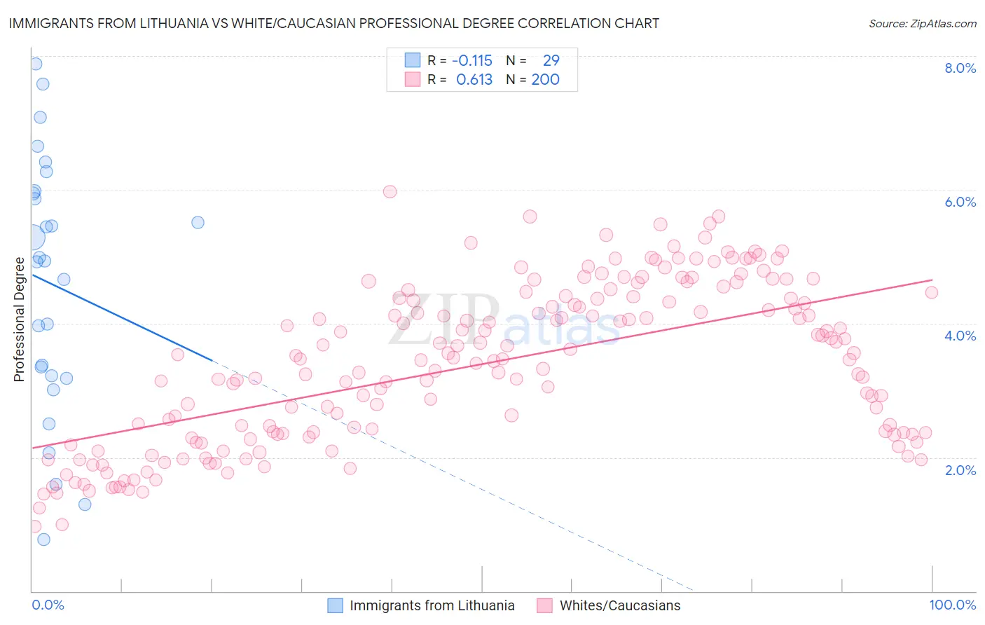 Immigrants from Lithuania vs White/Caucasian Professional Degree