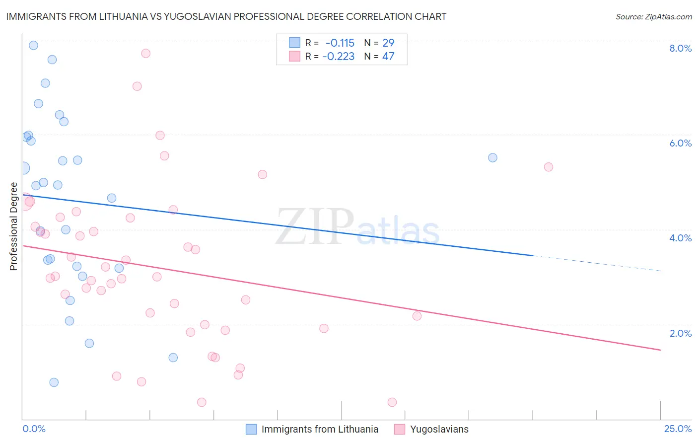 Immigrants from Lithuania vs Yugoslavian Professional Degree